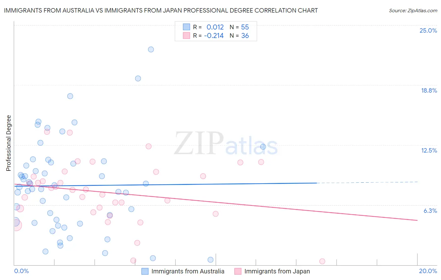 Immigrants from Australia vs Immigrants from Japan Professional Degree