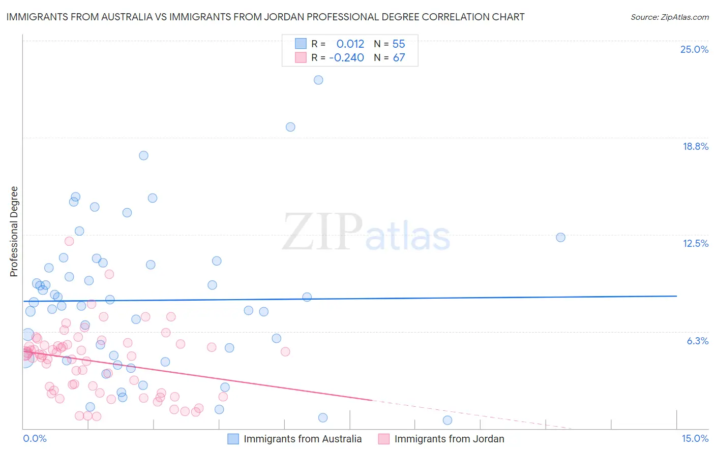 Immigrants from Australia vs Immigrants from Jordan Professional Degree
