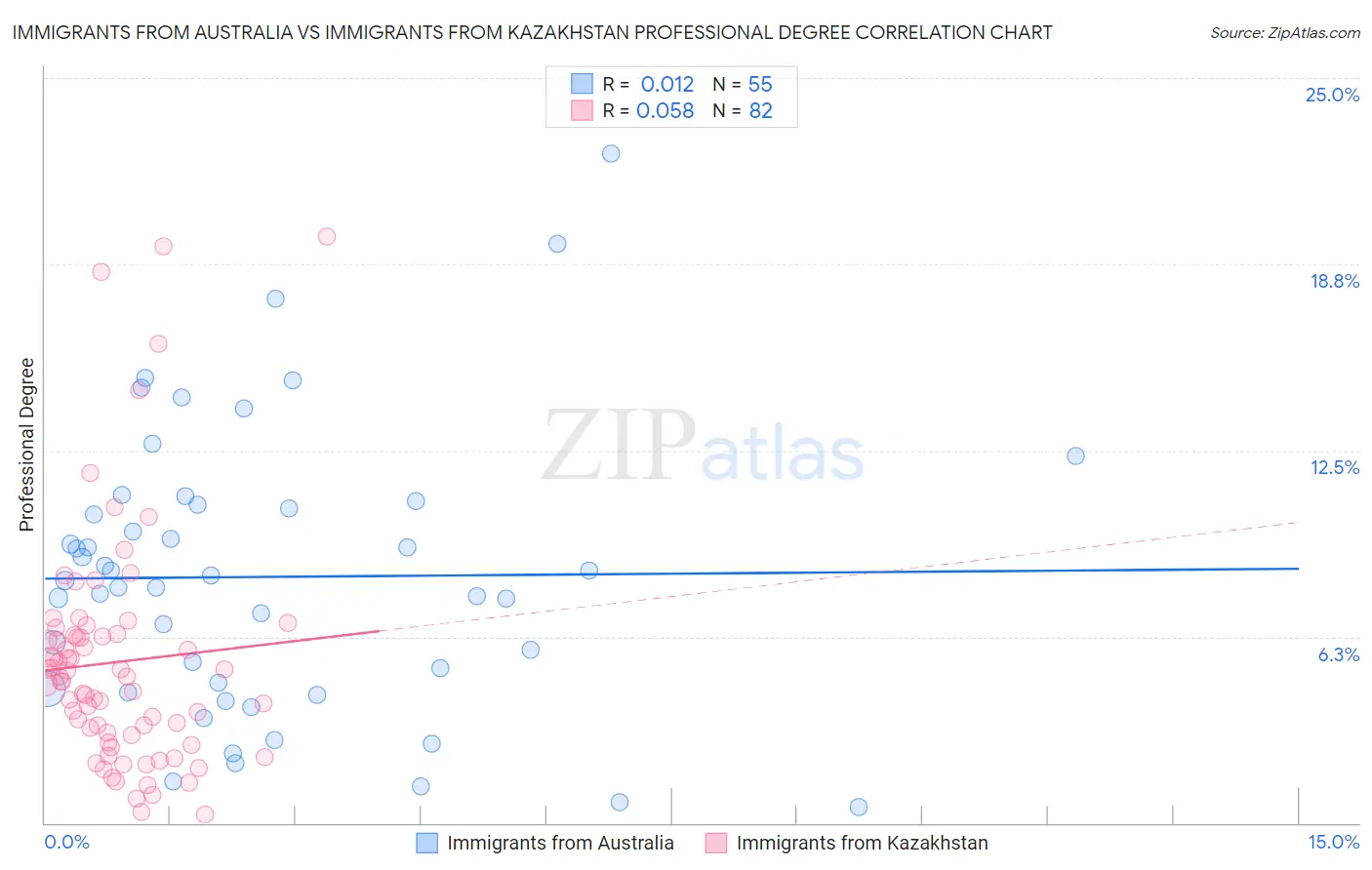 Immigrants from Australia vs Immigrants from Kazakhstan Professional Degree