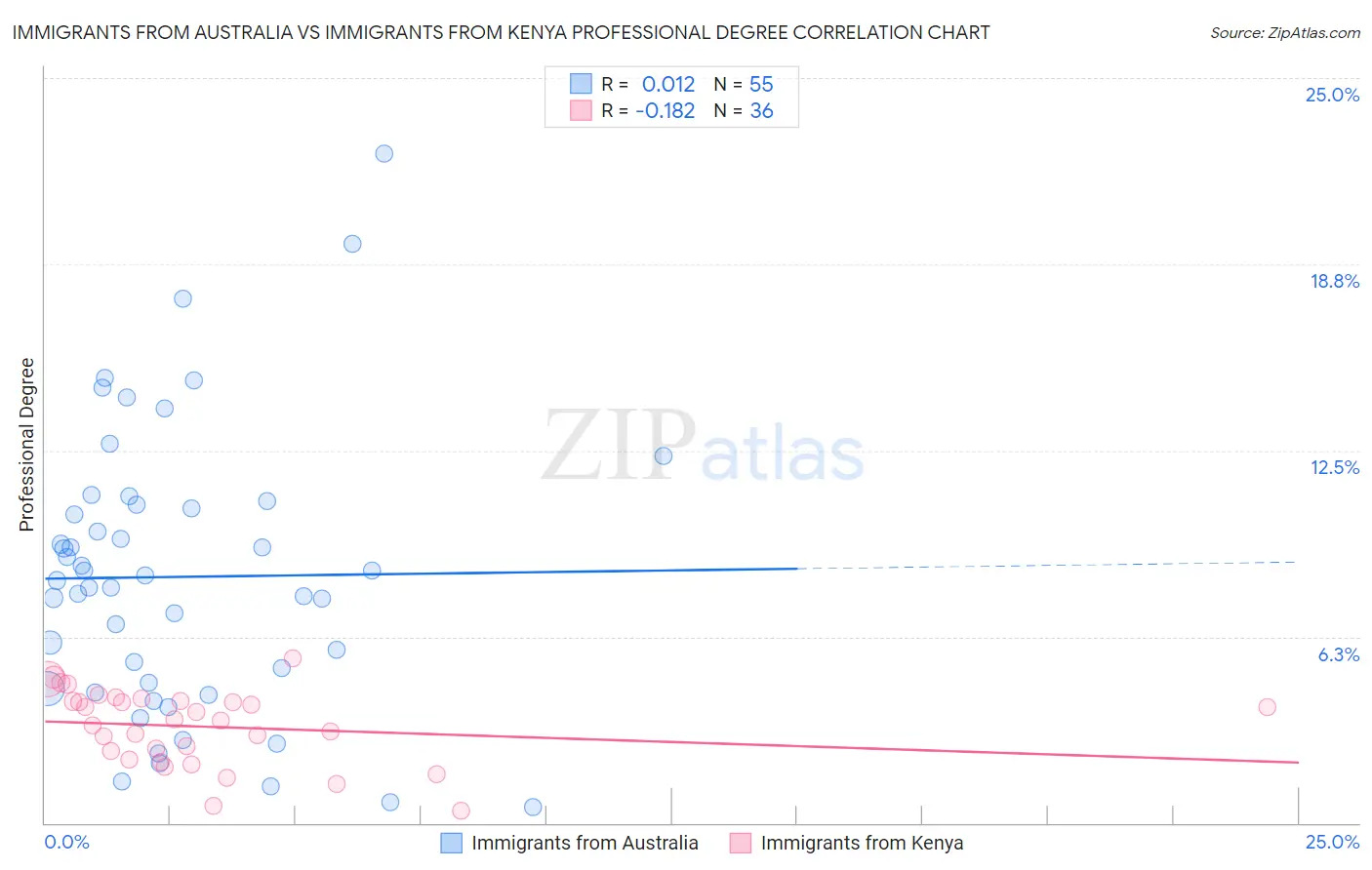 Immigrants from Australia vs Immigrants from Kenya Professional Degree