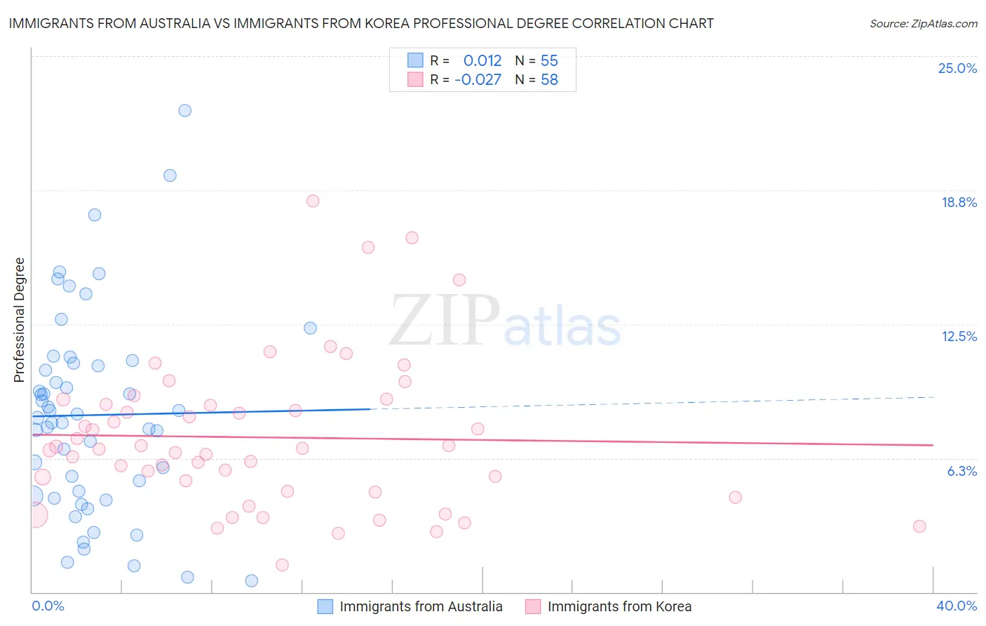 Immigrants from Australia vs Immigrants from Korea Professional Degree
