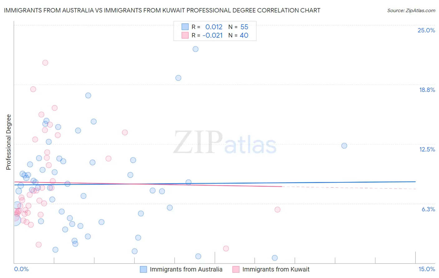 Immigrants from Australia vs Immigrants from Kuwait Professional Degree