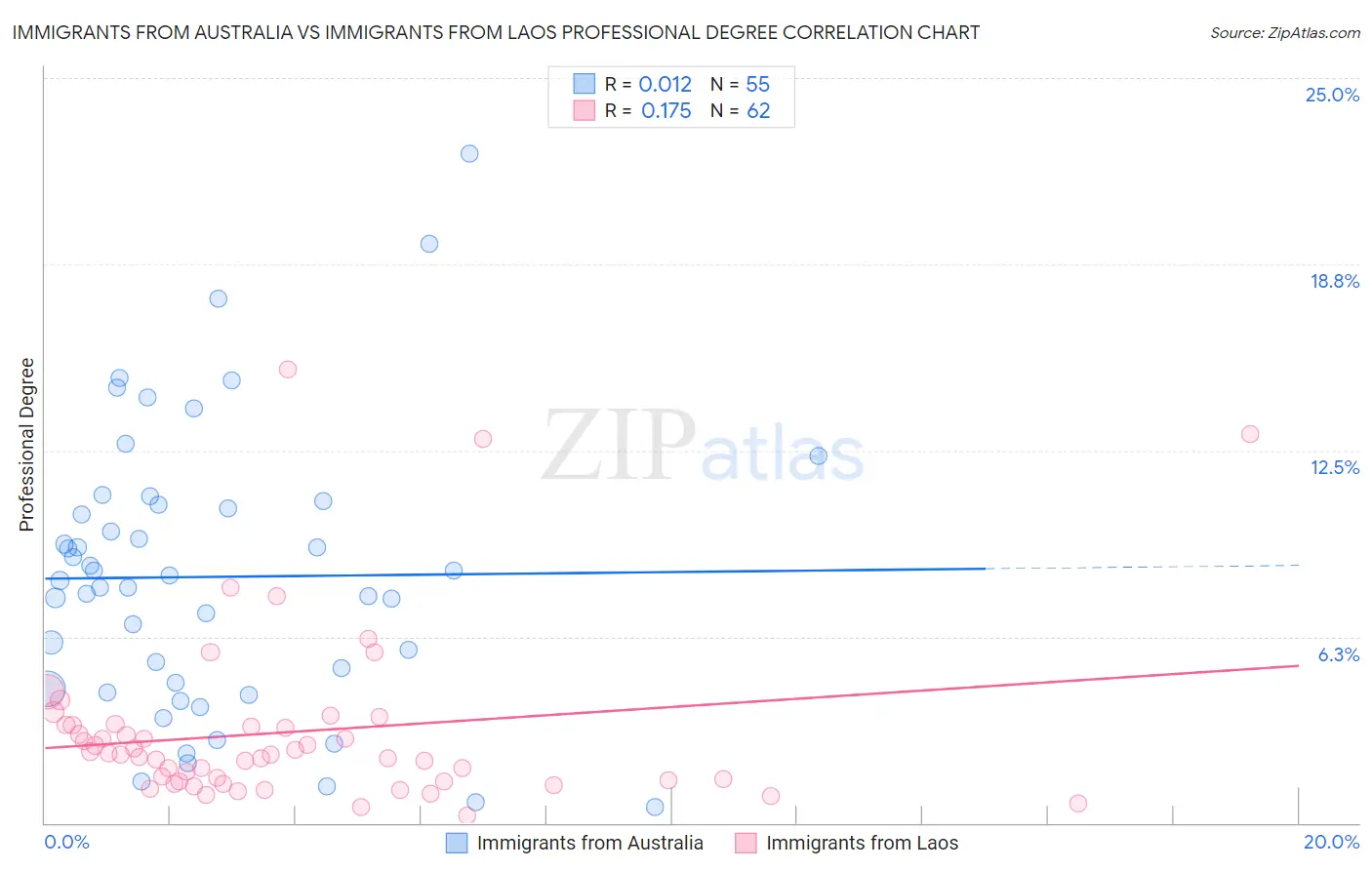 Immigrants from Australia vs Immigrants from Laos Professional Degree