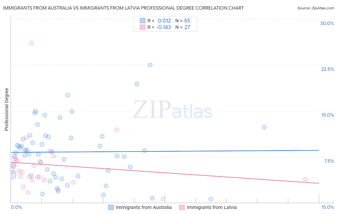 Immigrants from Australia vs Immigrants from Latvia Professional Degree