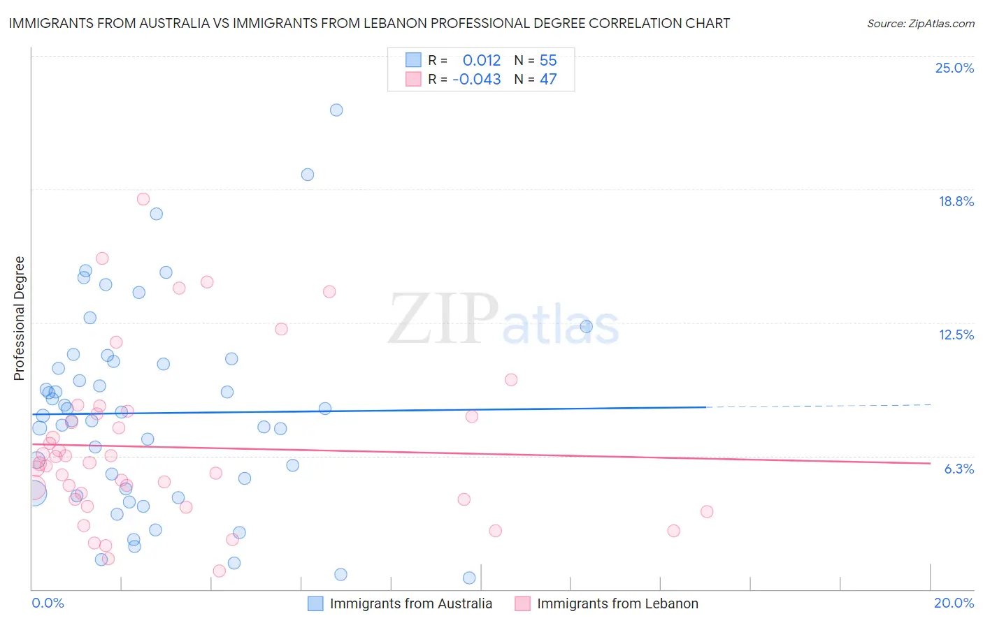 Immigrants from Australia vs Immigrants from Lebanon Professional Degree