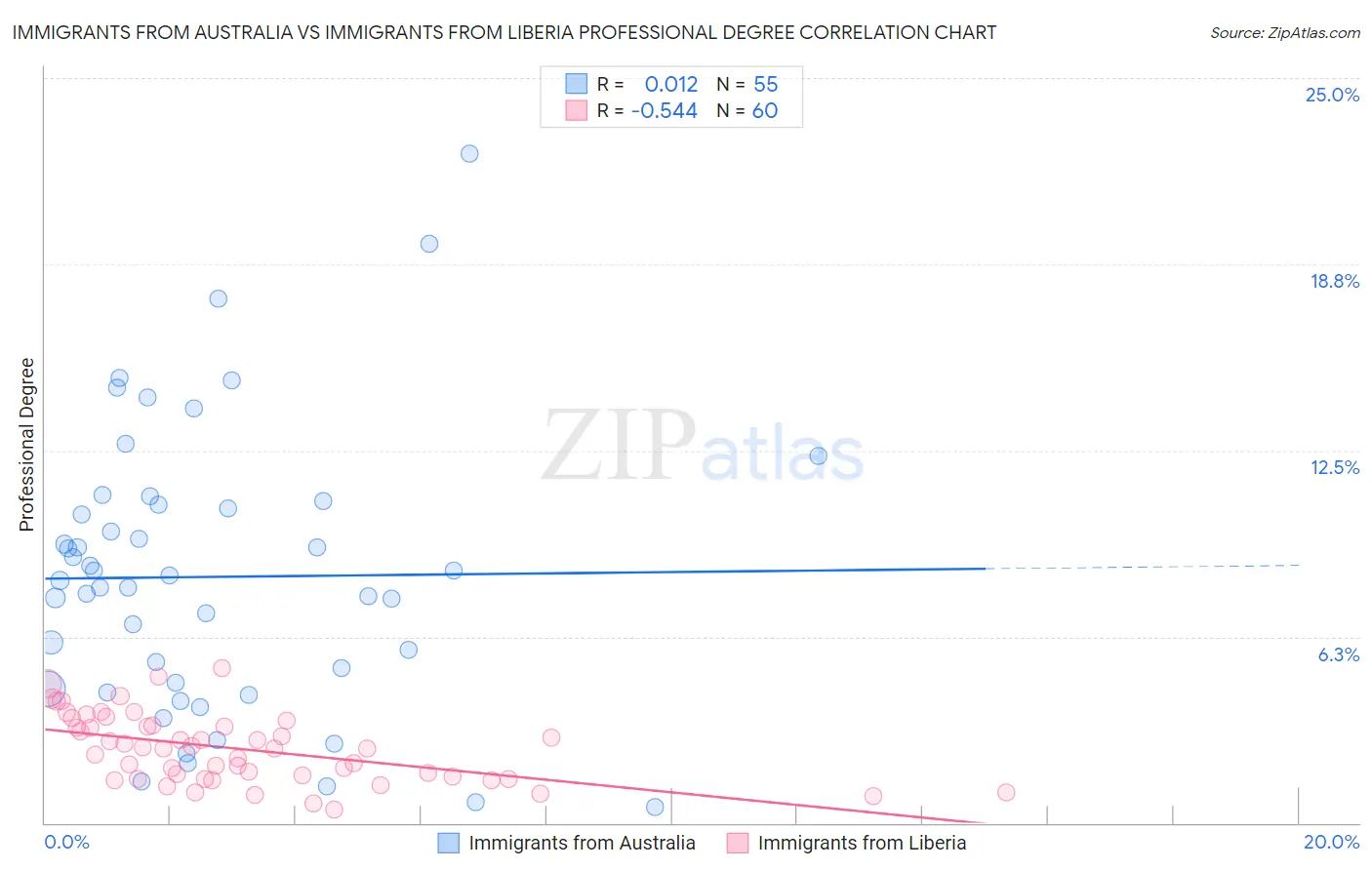 Immigrants from Australia vs Immigrants from Liberia Professional Degree