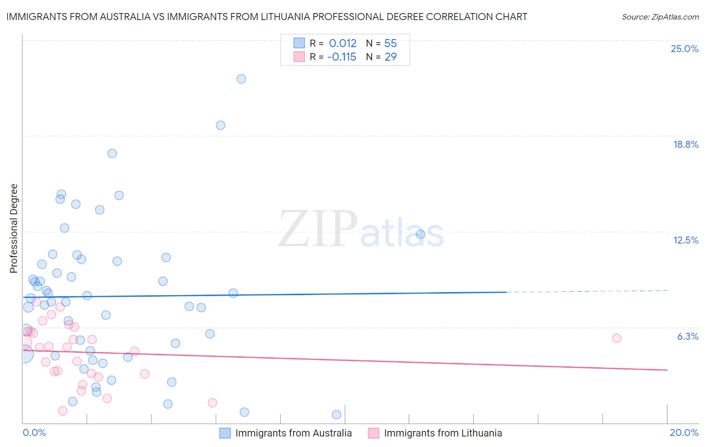 Immigrants from Australia vs Immigrants from Lithuania Professional Degree