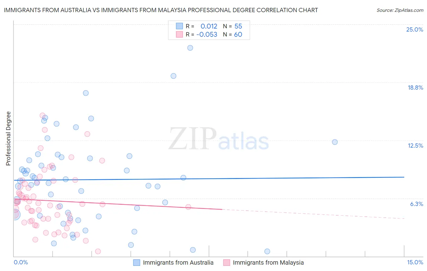Immigrants from Australia vs Immigrants from Malaysia Professional Degree