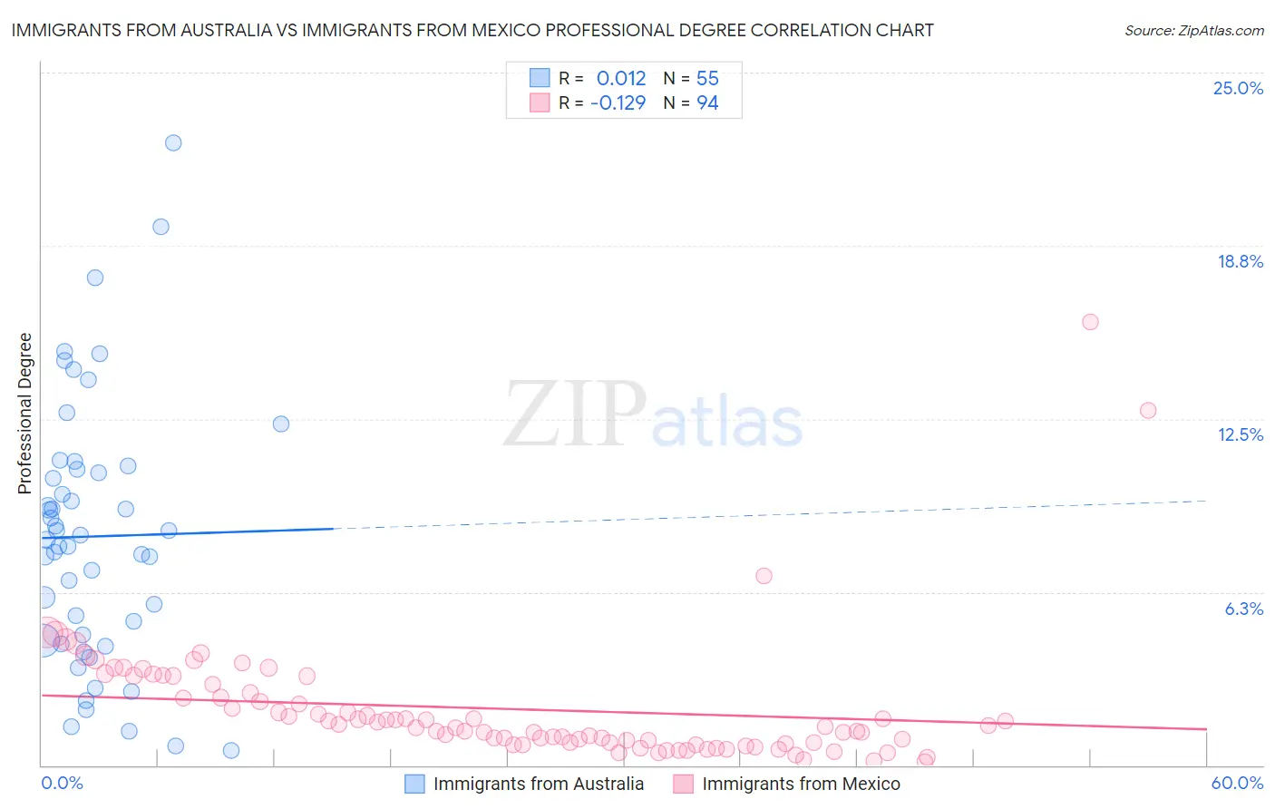 Immigrants from Australia vs Immigrants from Mexico Professional Degree