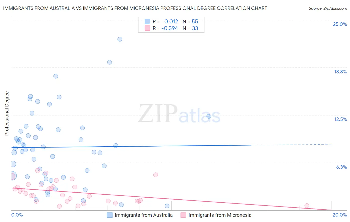 Immigrants from Australia vs Immigrants from Micronesia Professional Degree