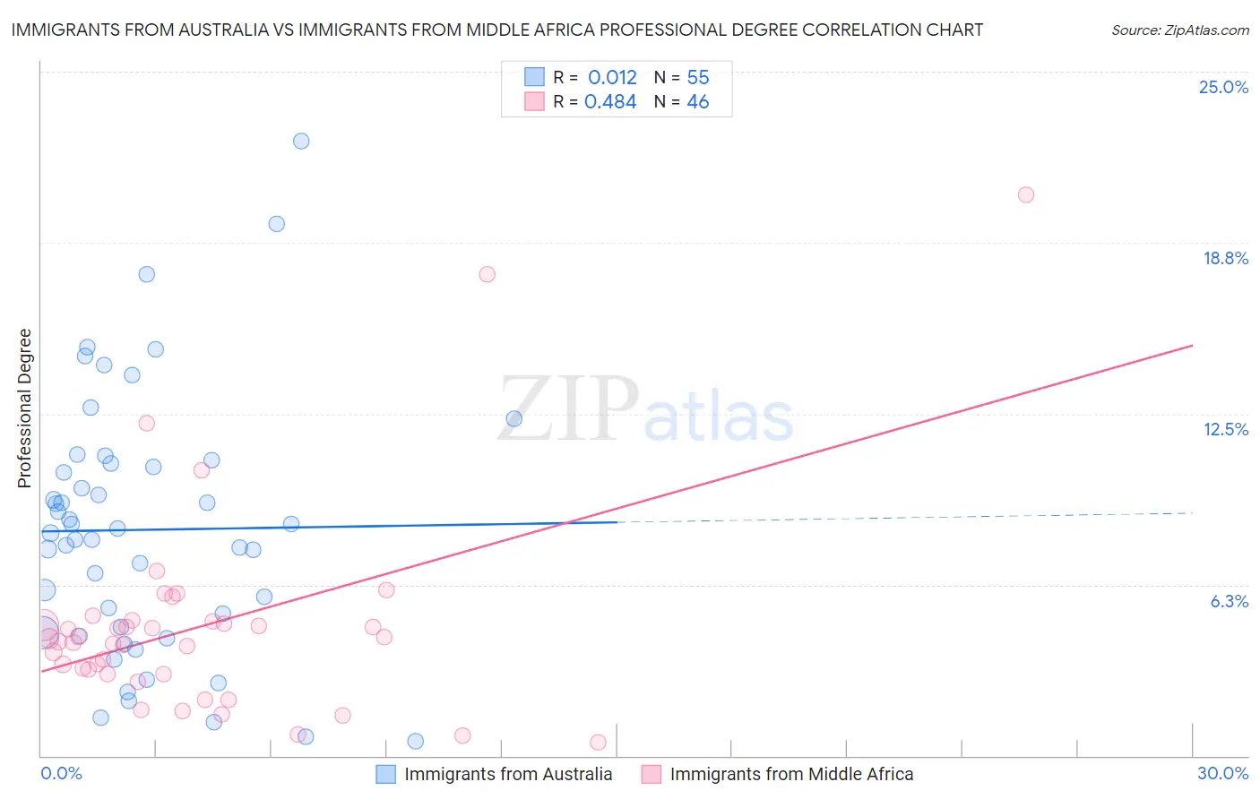 Immigrants from Australia vs Immigrants from Middle Africa Professional Degree