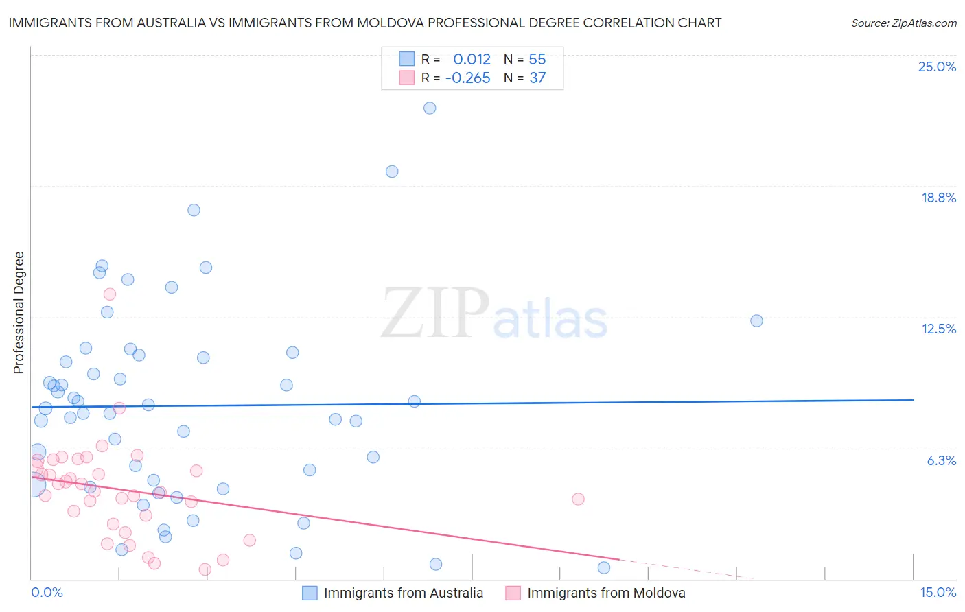 Immigrants from Australia vs Immigrants from Moldova Professional Degree