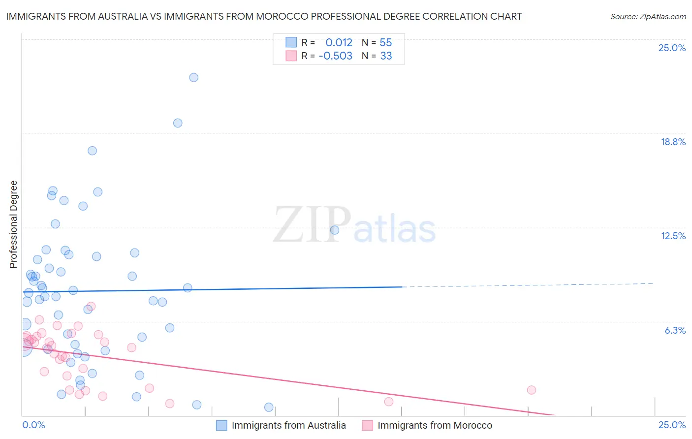 Immigrants from Australia vs Immigrants from Morocco Professional Degree
