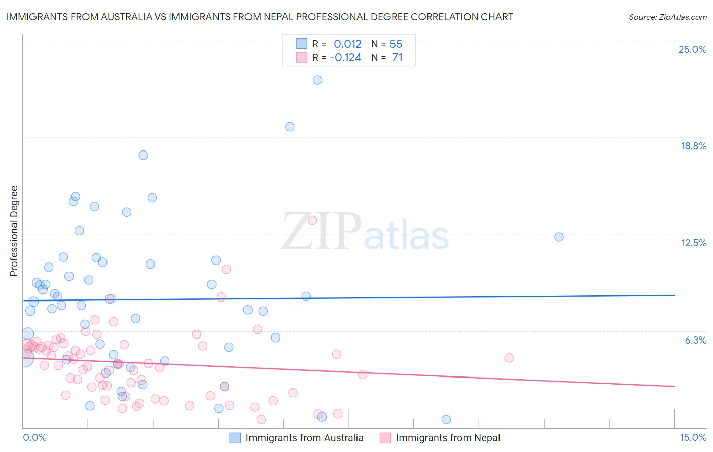 Immigrants from Australia vs Immigrants from Nepal Professional Degree