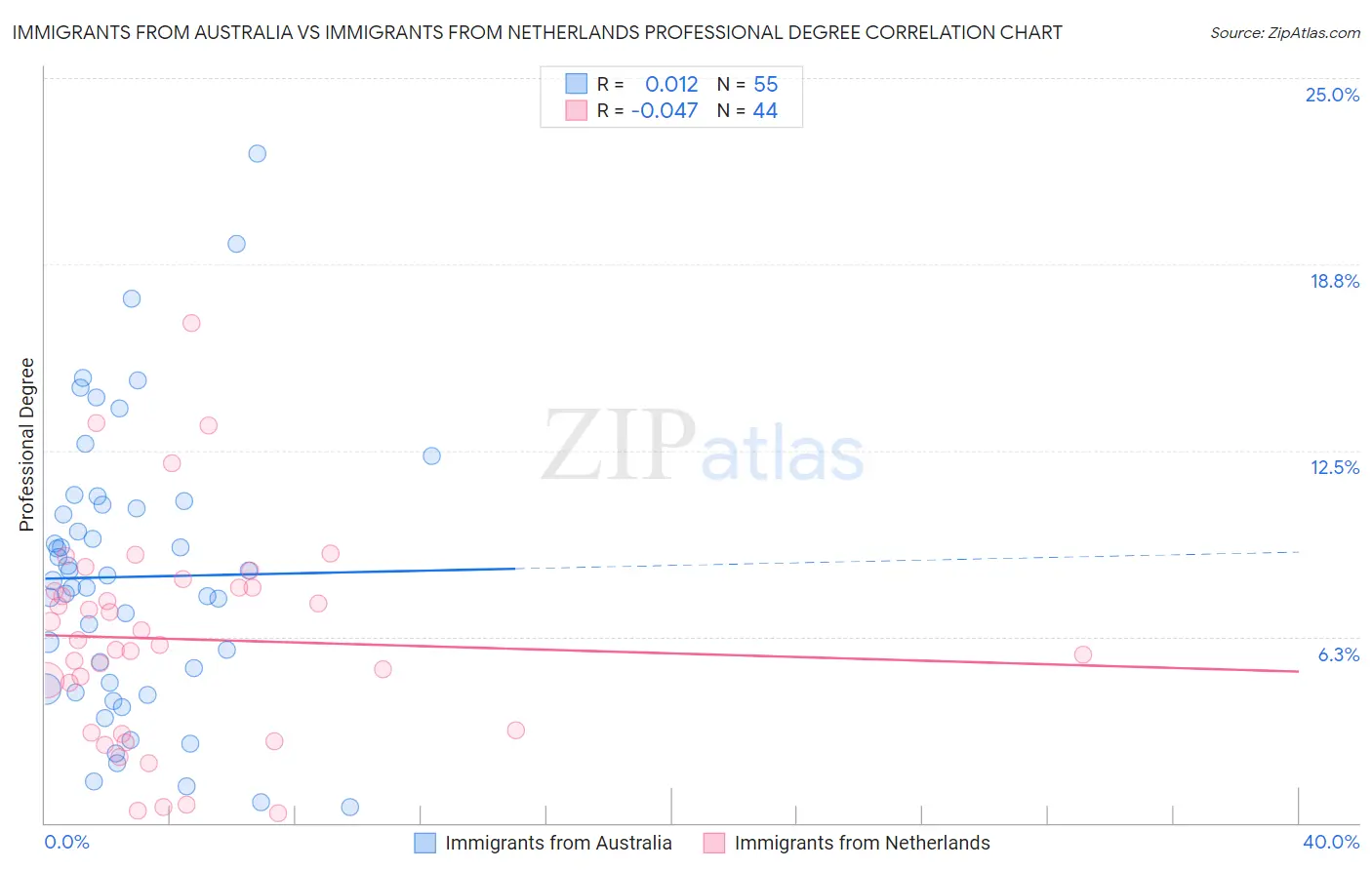 Immigrants from Australia vs Immigrants from Netherlands Professional Degree