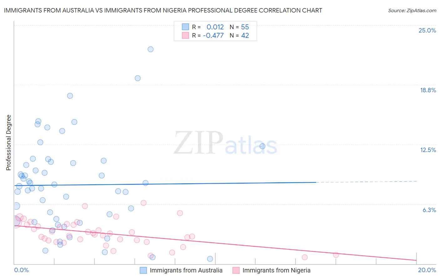 Immigrants from Australia vs Immigrants from Nigeria Professional Degree