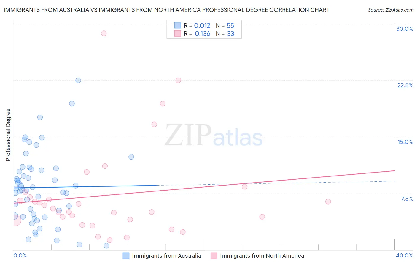 Immigrants from Australia vs Immigrants from North America Professional Degree