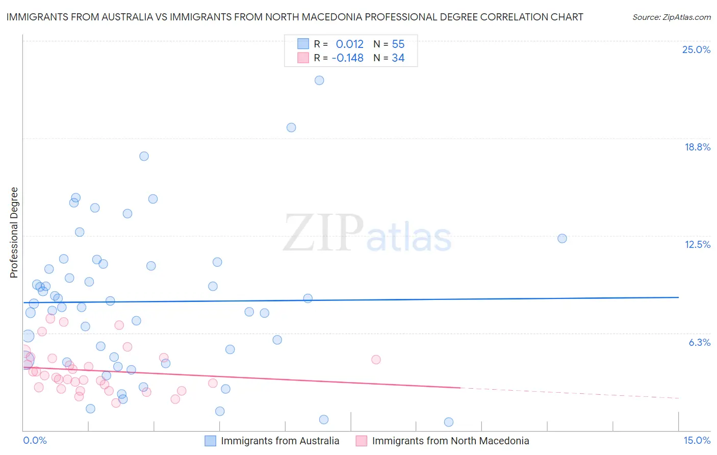 Immigrants from Australia vs Immigrants from North Macedonia Professional Degree
