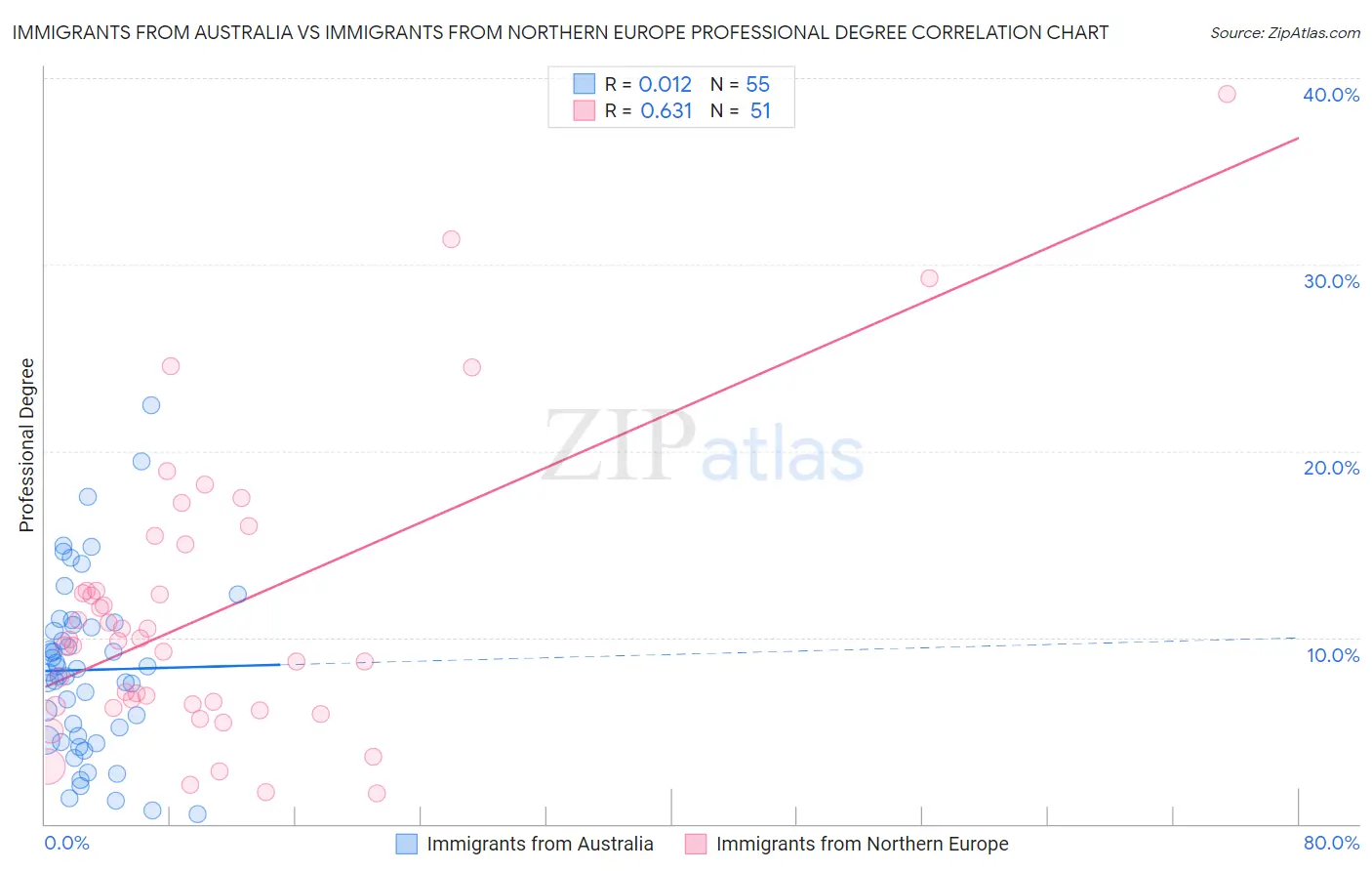 Immigrants from Australia vs Immigrants from Northern Europe Professional Degree