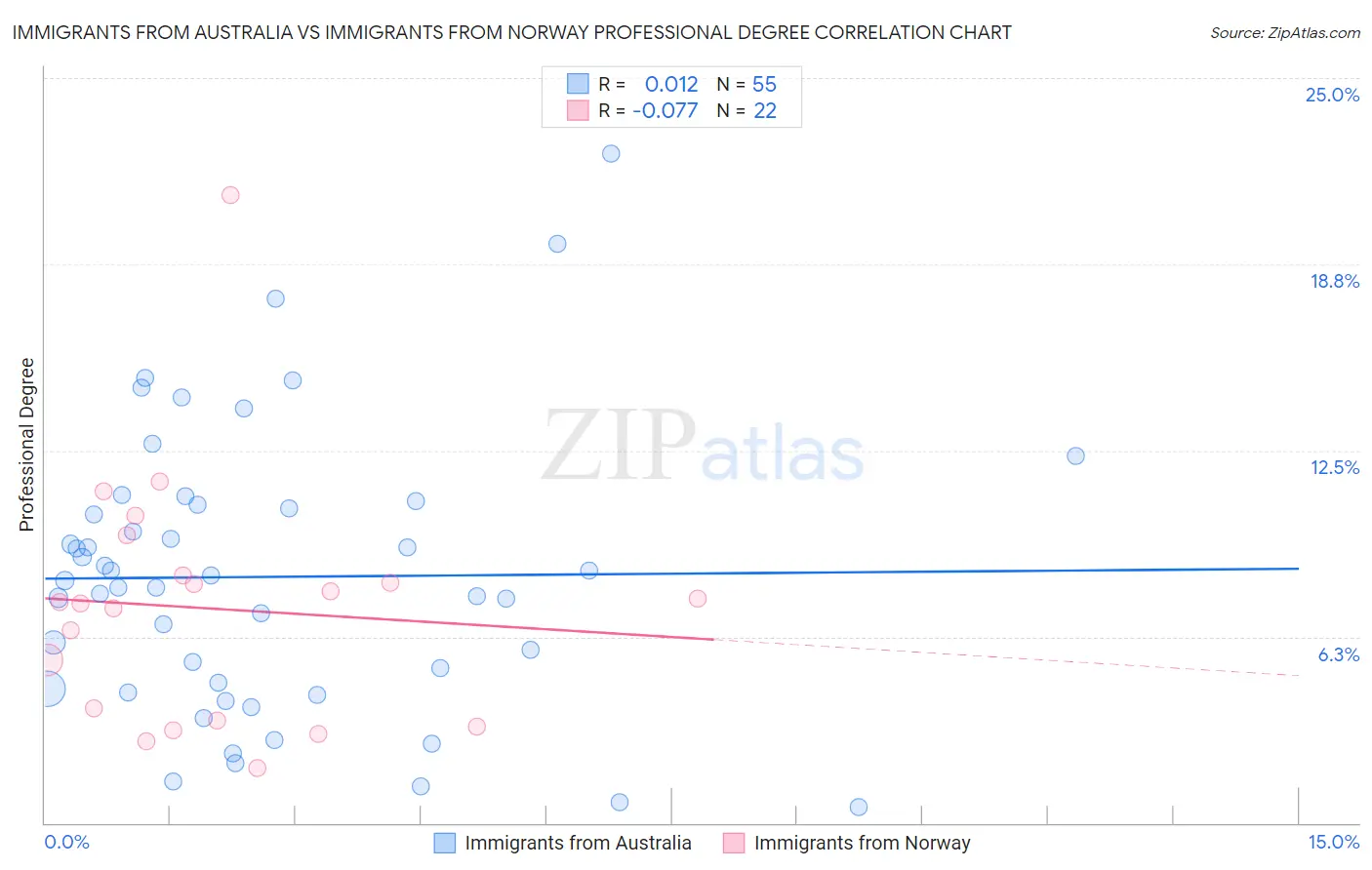 Immigrants from Australia vs Immigrants from Norway Professional Degree