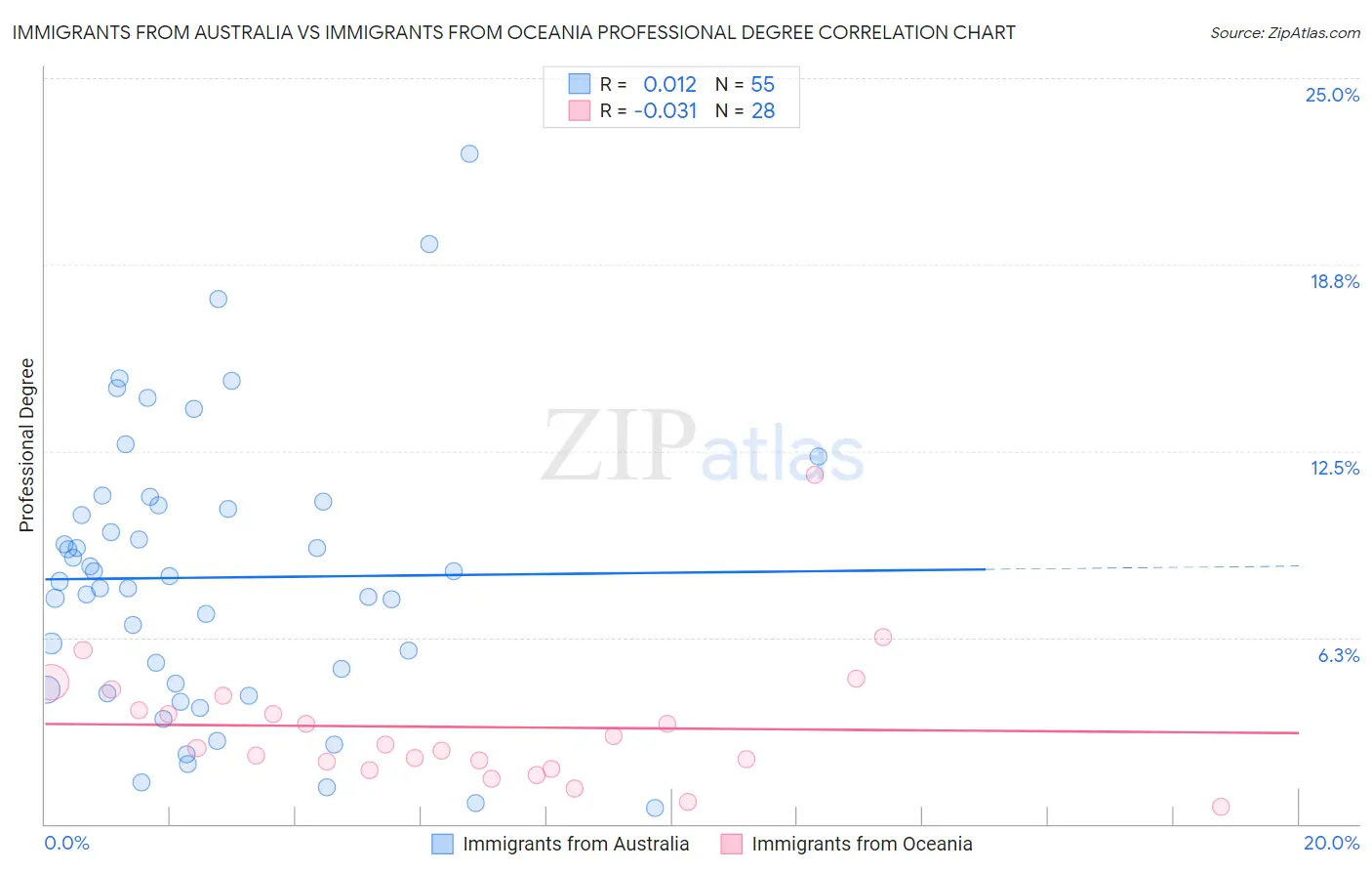 Immigrants from Australia vs Immigrants from Oceania Professional Degree