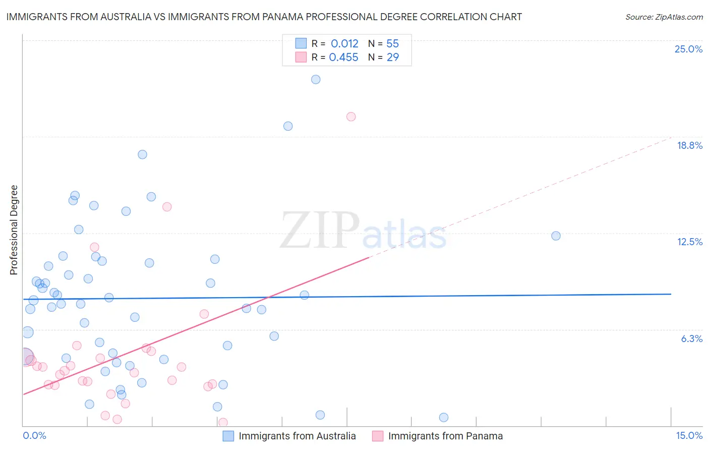 Immigrants from Australia vs Immigrants from Panama Professional Degree