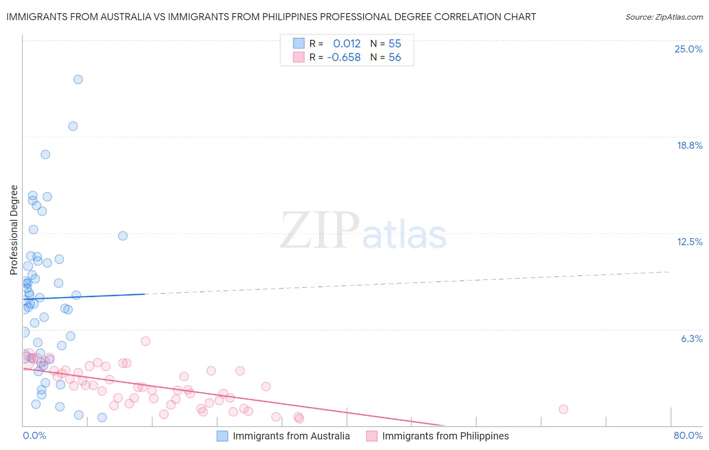 Immigrants from Australia vs Immigrants from Philippines Professional Degree