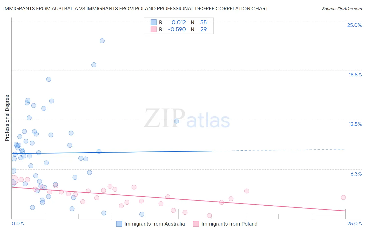 Immigrants from Australia vs Immigrants from Poland Professional Degree
