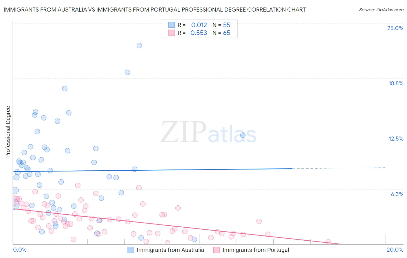 Immigrants from Australia vs Immigrants from Portugal Professional Degree