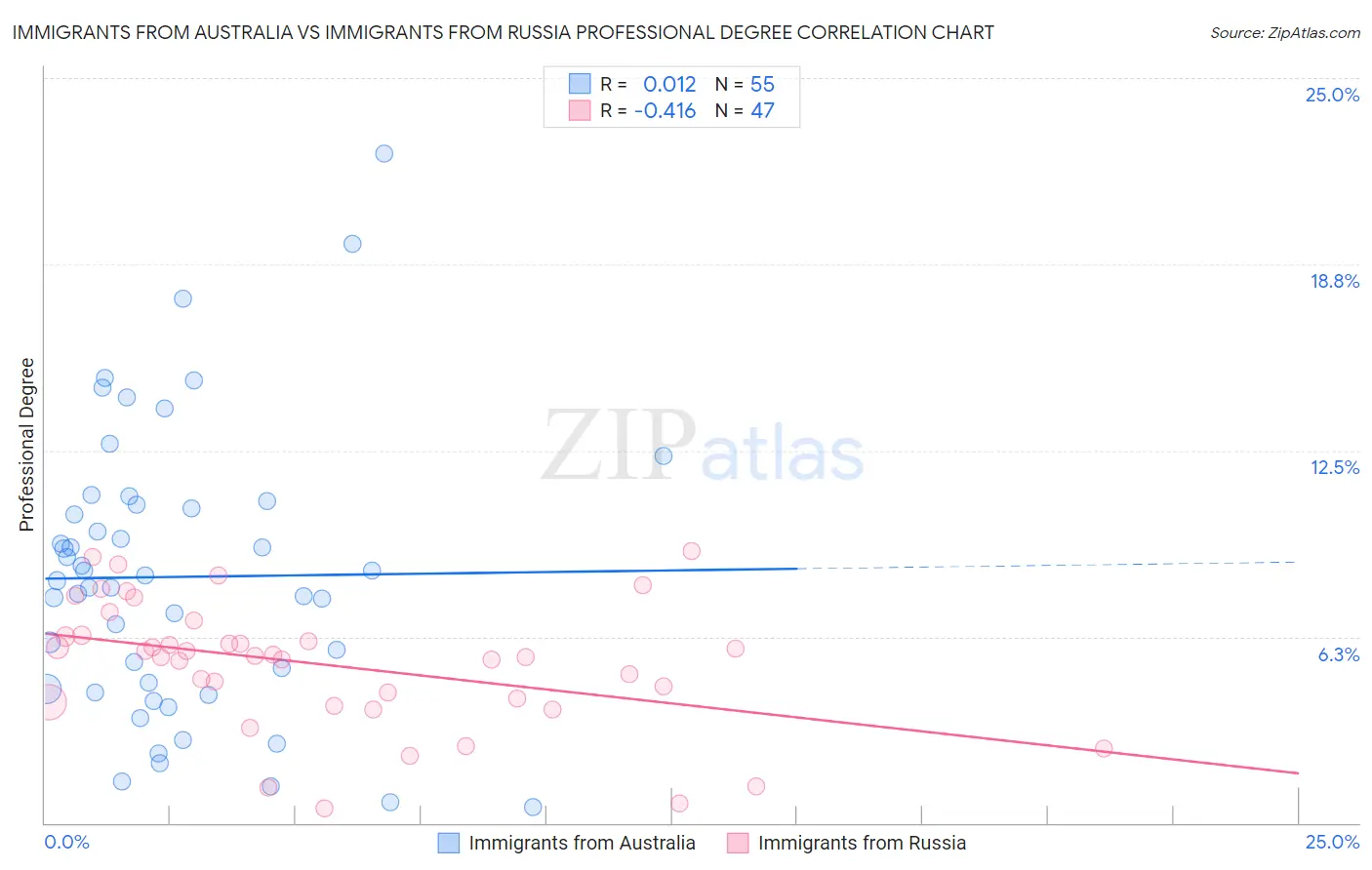 Immigrants from Australia vs Immigrants from Russia Professional Degree