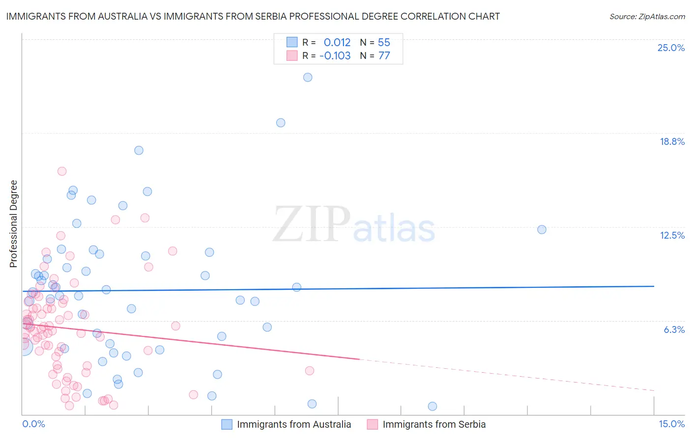 Immigrants from Australia vs Immigrants from Serbia Professional Degree