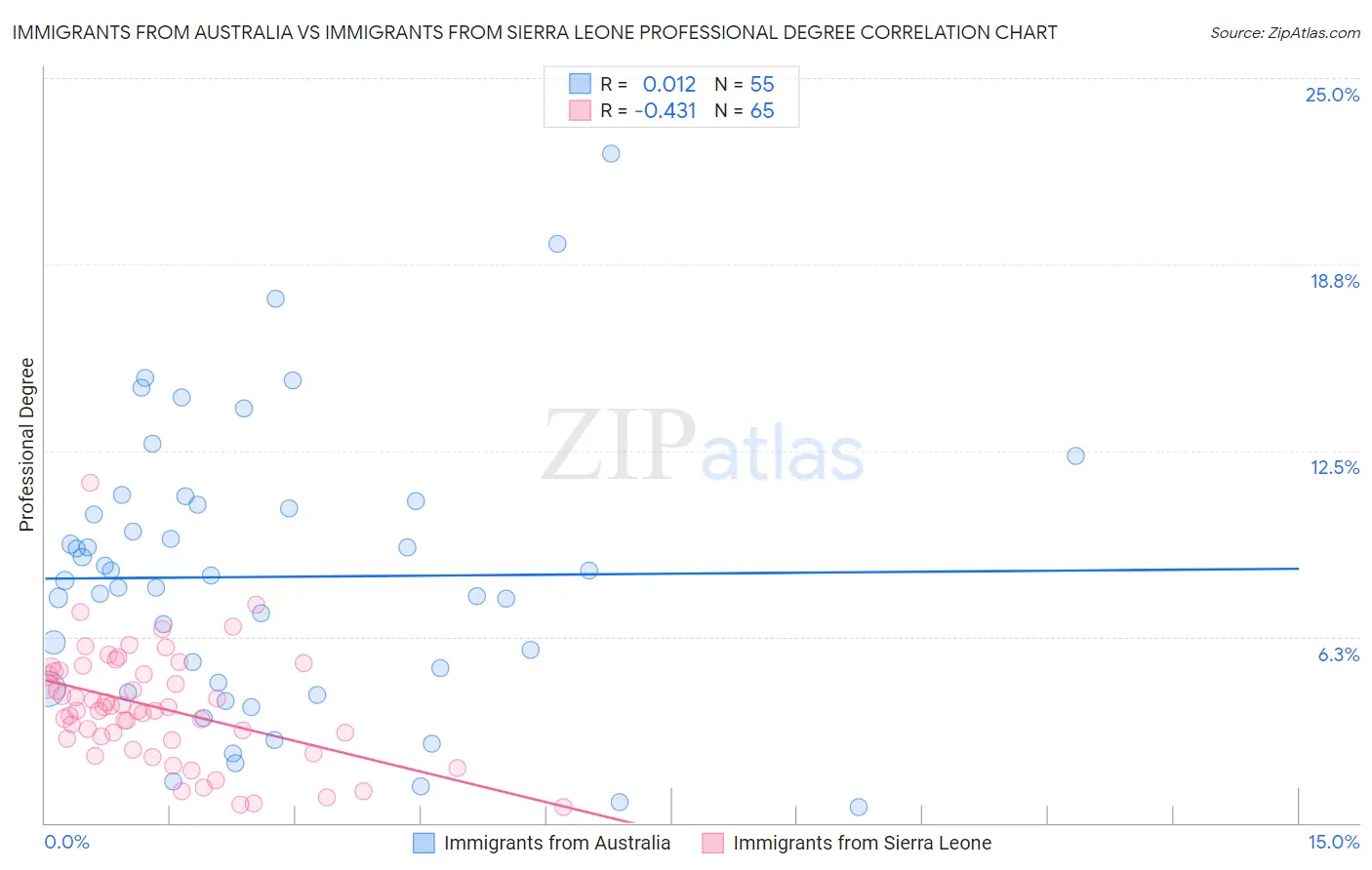 Immigrants from Australia vs Immigrants from Sierra Leone Professional Degree