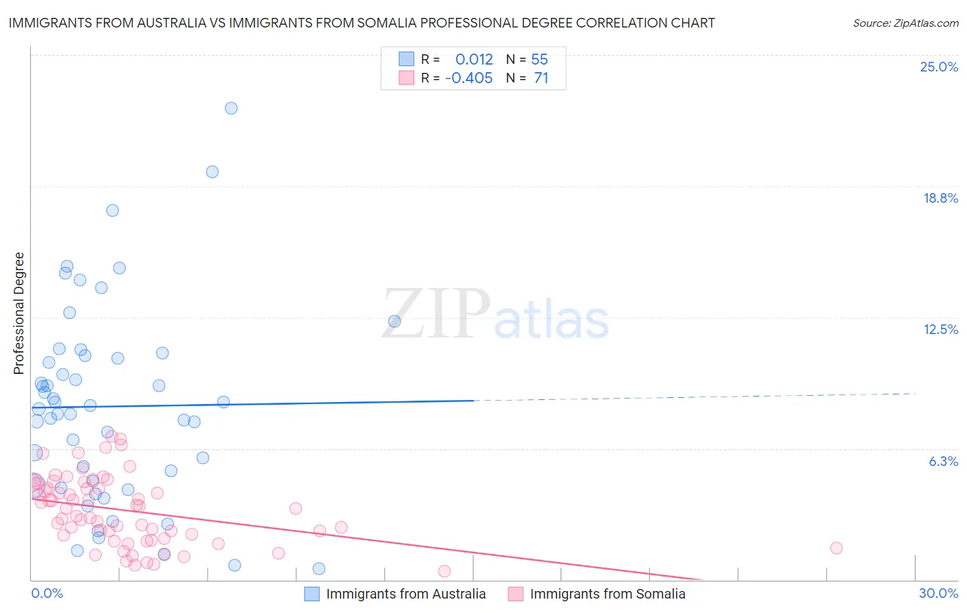 Immigrants from Australia vs Immigrants from Somalia Professional Degree
