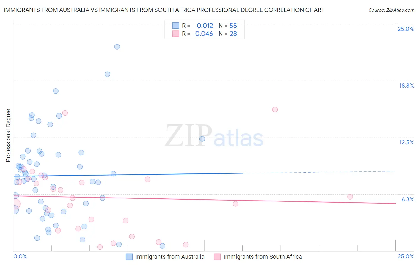Immigrants from Australia vs Immigrants from South Africa Professional Degree