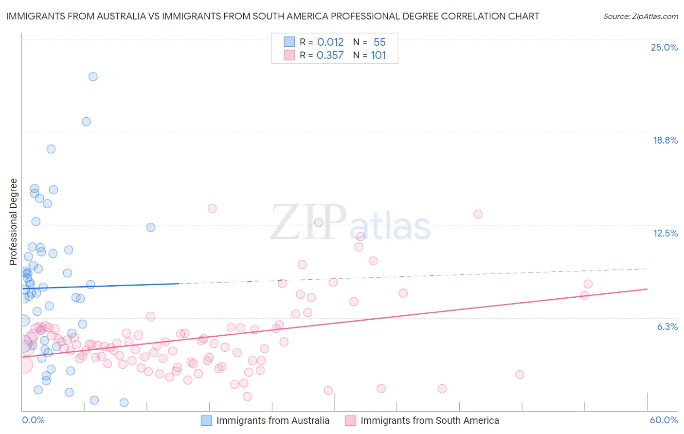 Immigrants from Australia vs Immigrants from South America Professional Degree