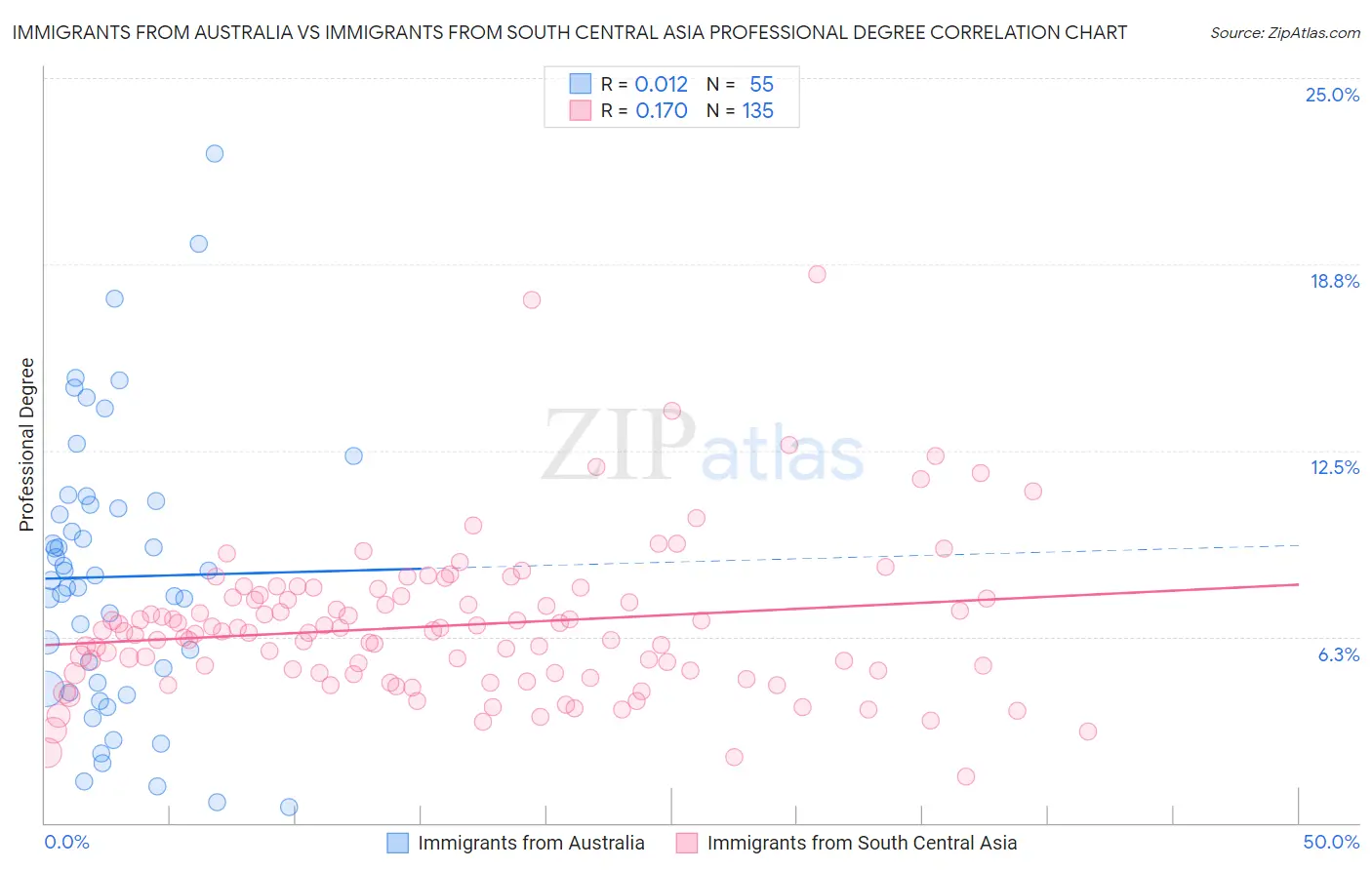 Immigrants from Australia vs Immigrants from South Central Asia Professional Degree