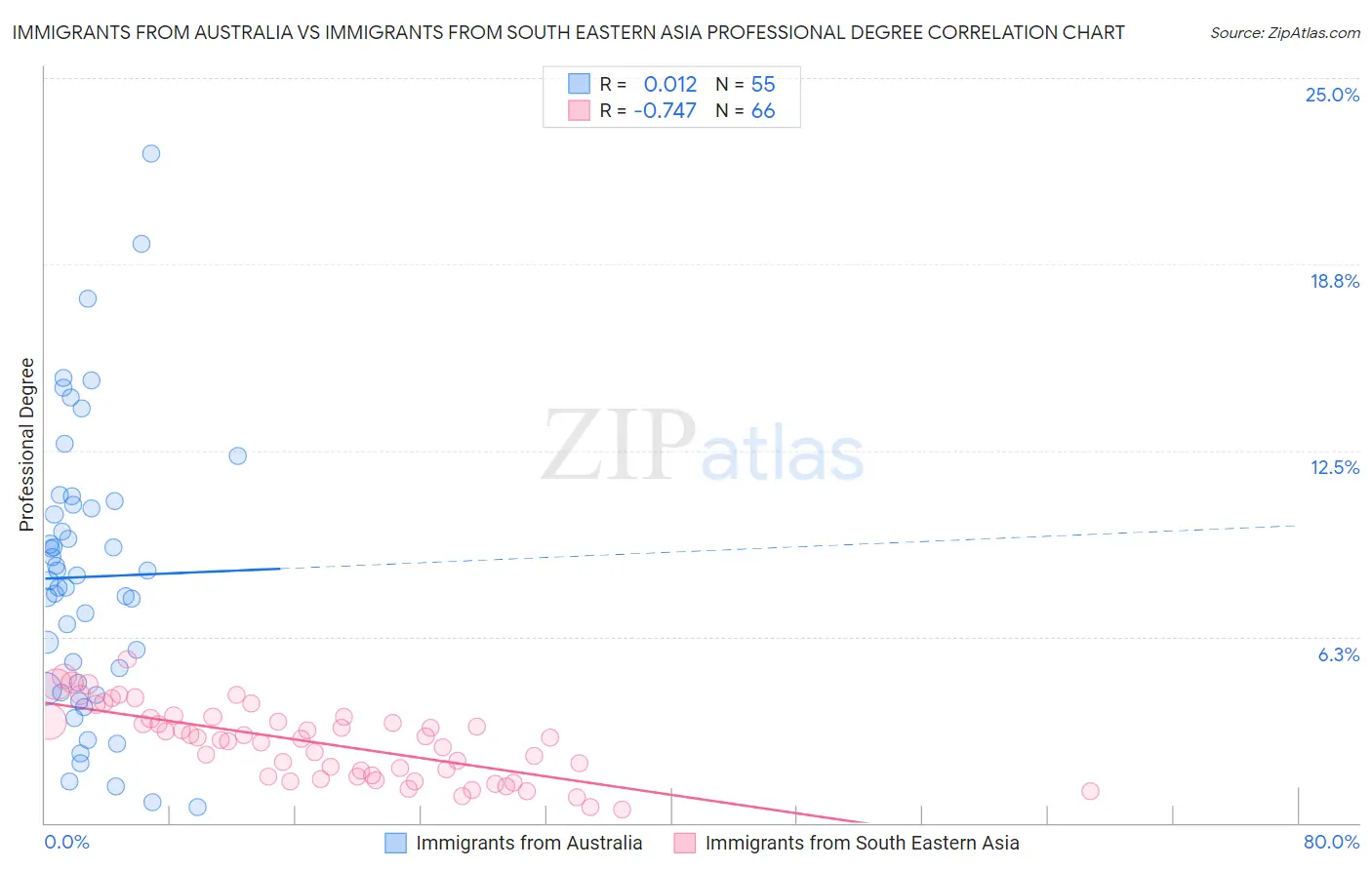Immigrants from Australia vs Immigrants from South Eastern Asia Professional Degree