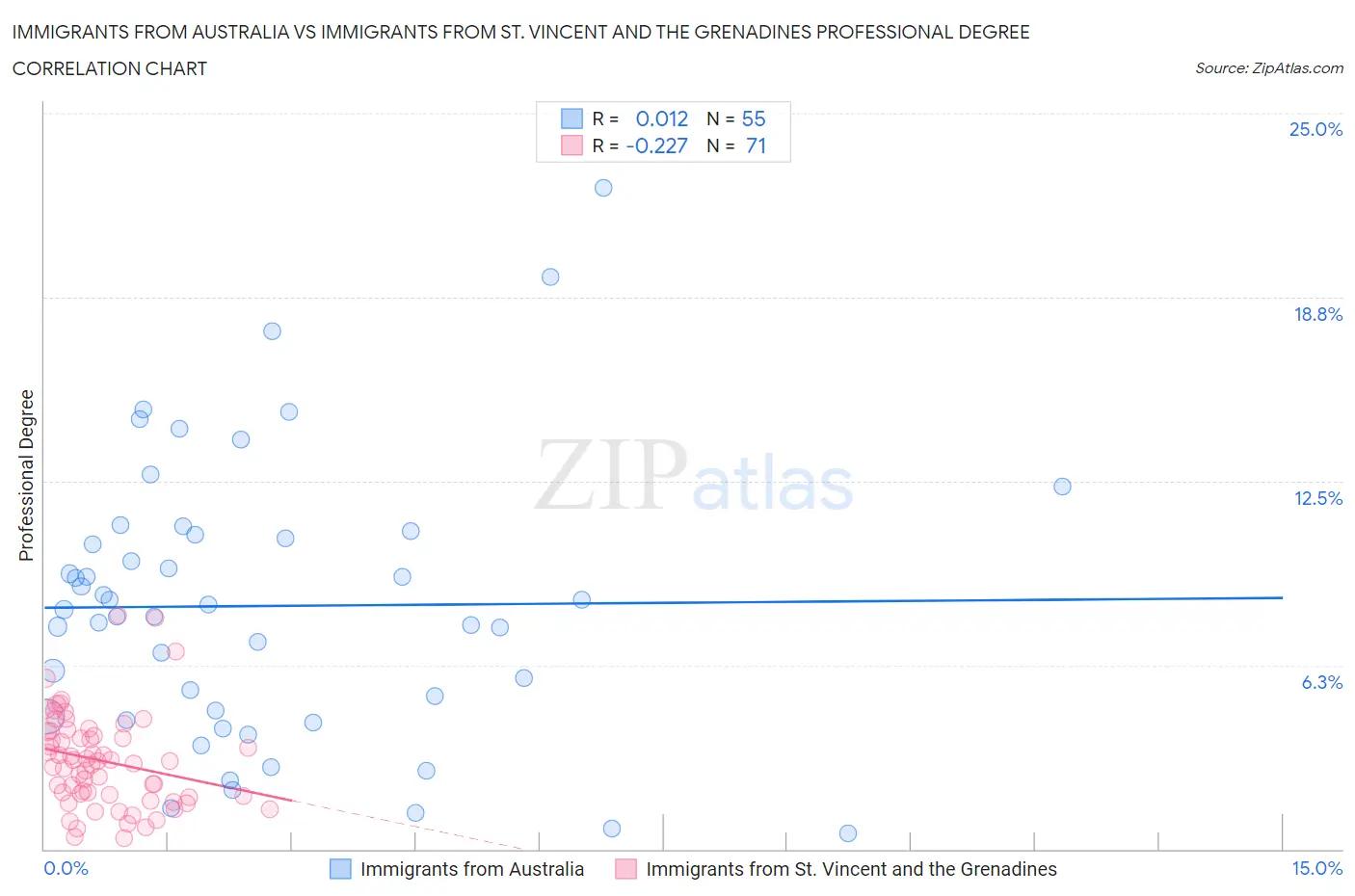 Immigrants from Australia vs Immigrants from St. Vincent and the Grenadines Professional Degree