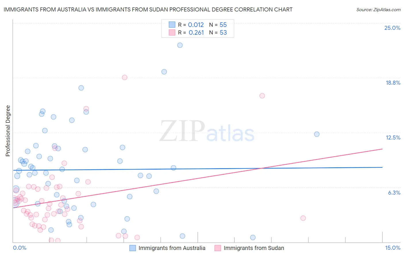 Immigrants from Australia vs Immigrants from Sudan Professional Degree
