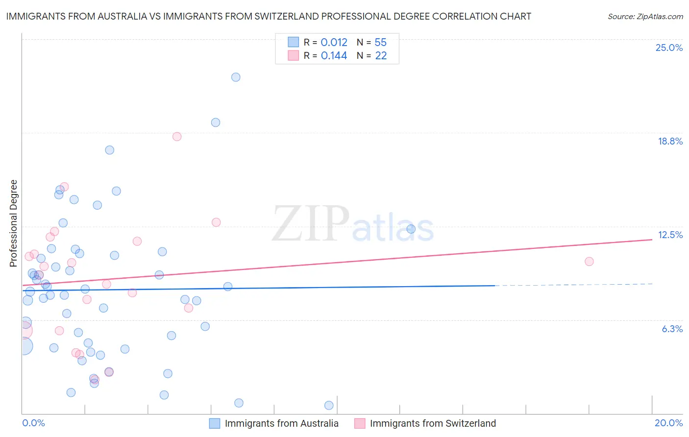 Immigrants from Australia vs Immigrants from Switzerland Professional Degree