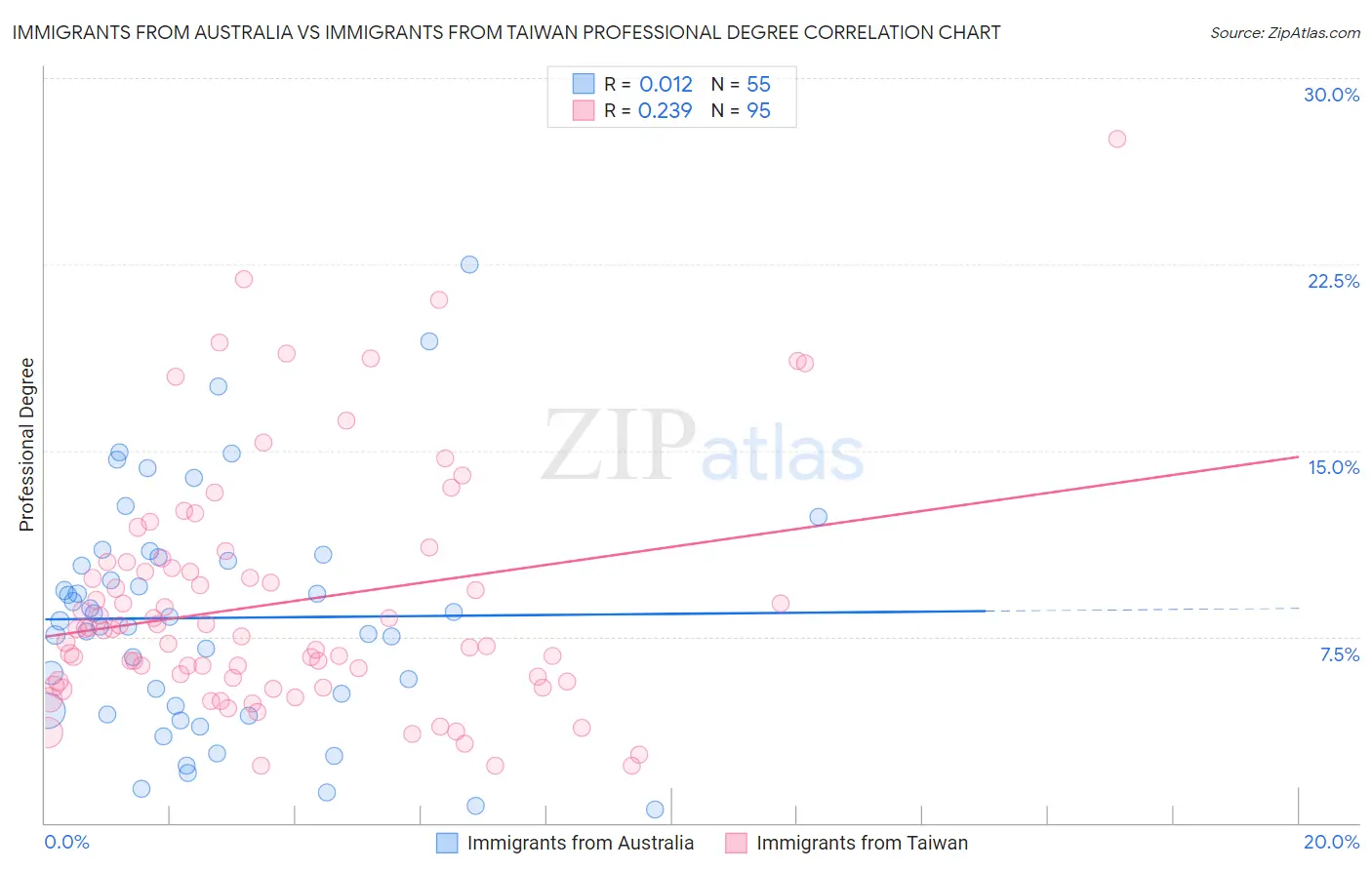 Immigrants from Australia vs Immigrants from Taiwan Professional Degree