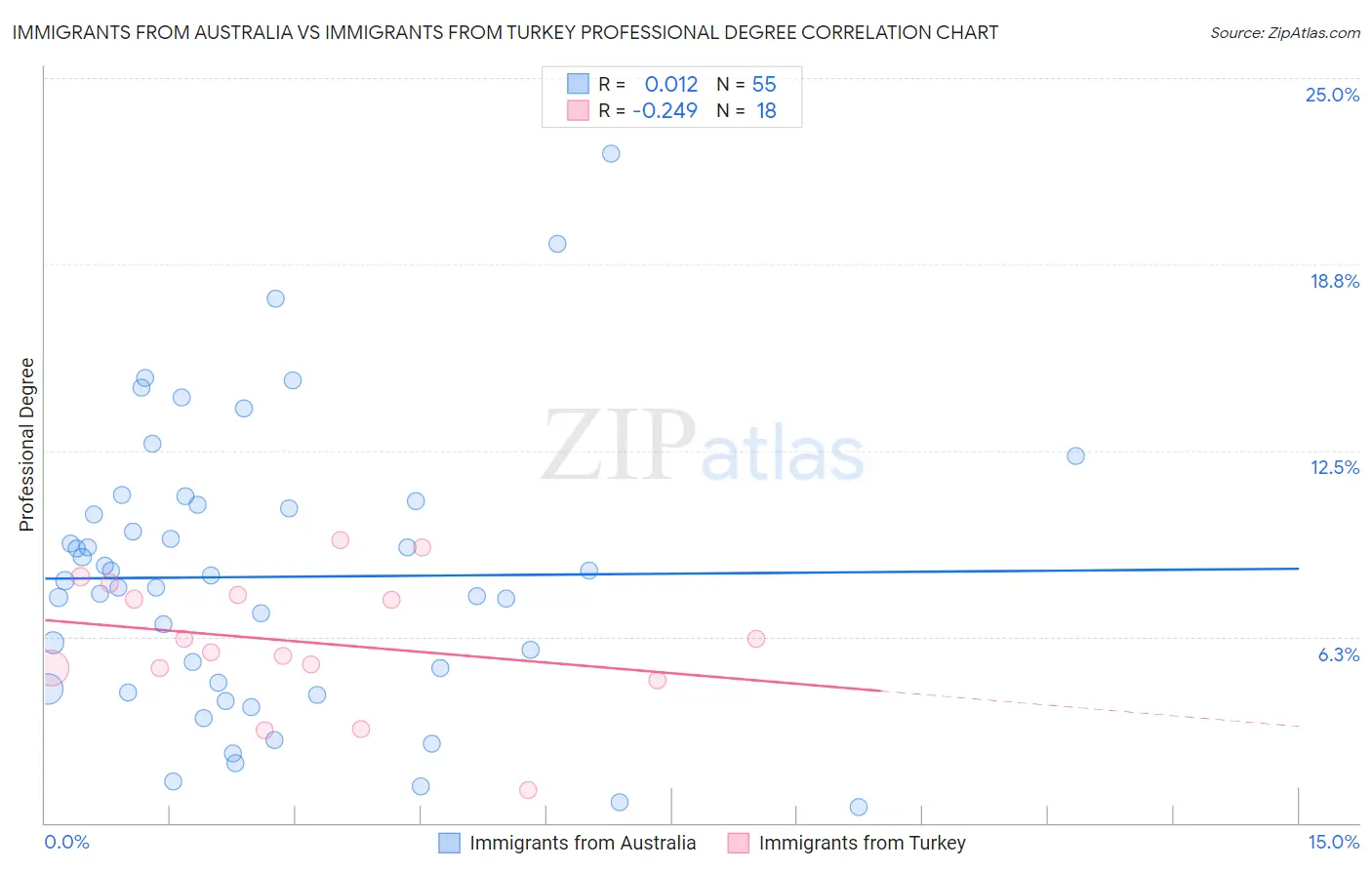 Immigrants from Australia vs Immigrants from Turkey Professional Degree