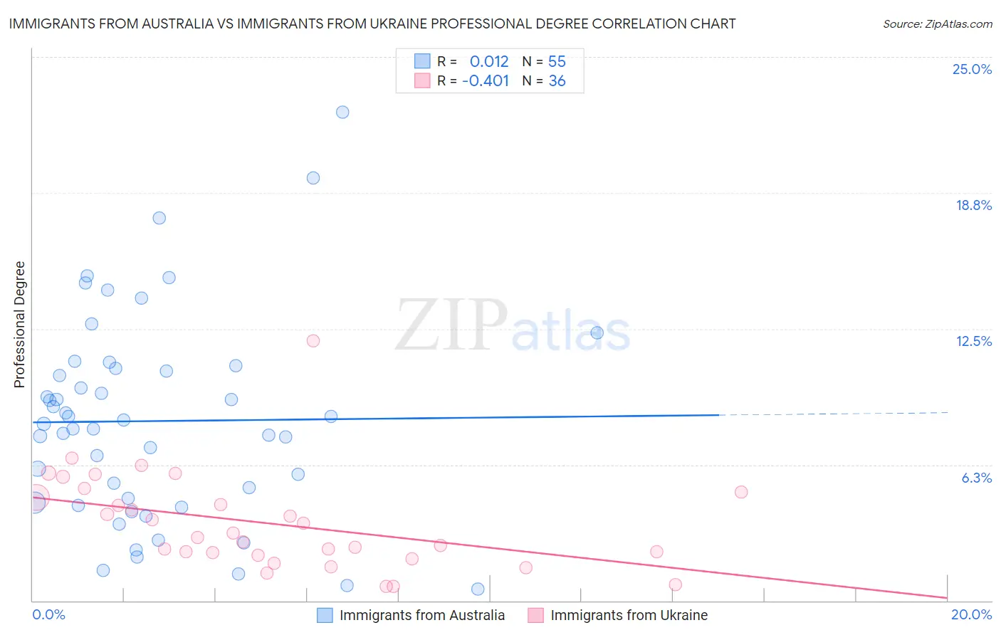 Immigrants from Australia vs Immigrants from Ukraine Professional Degree