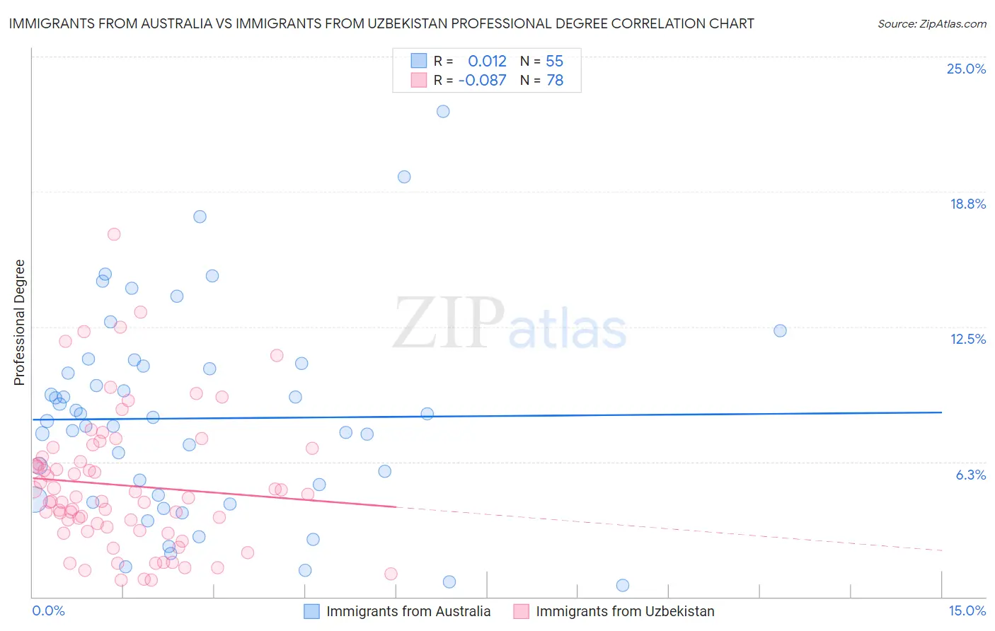 Immigrants from Australia vs Immigrants from Uzbekistan Professional Degree