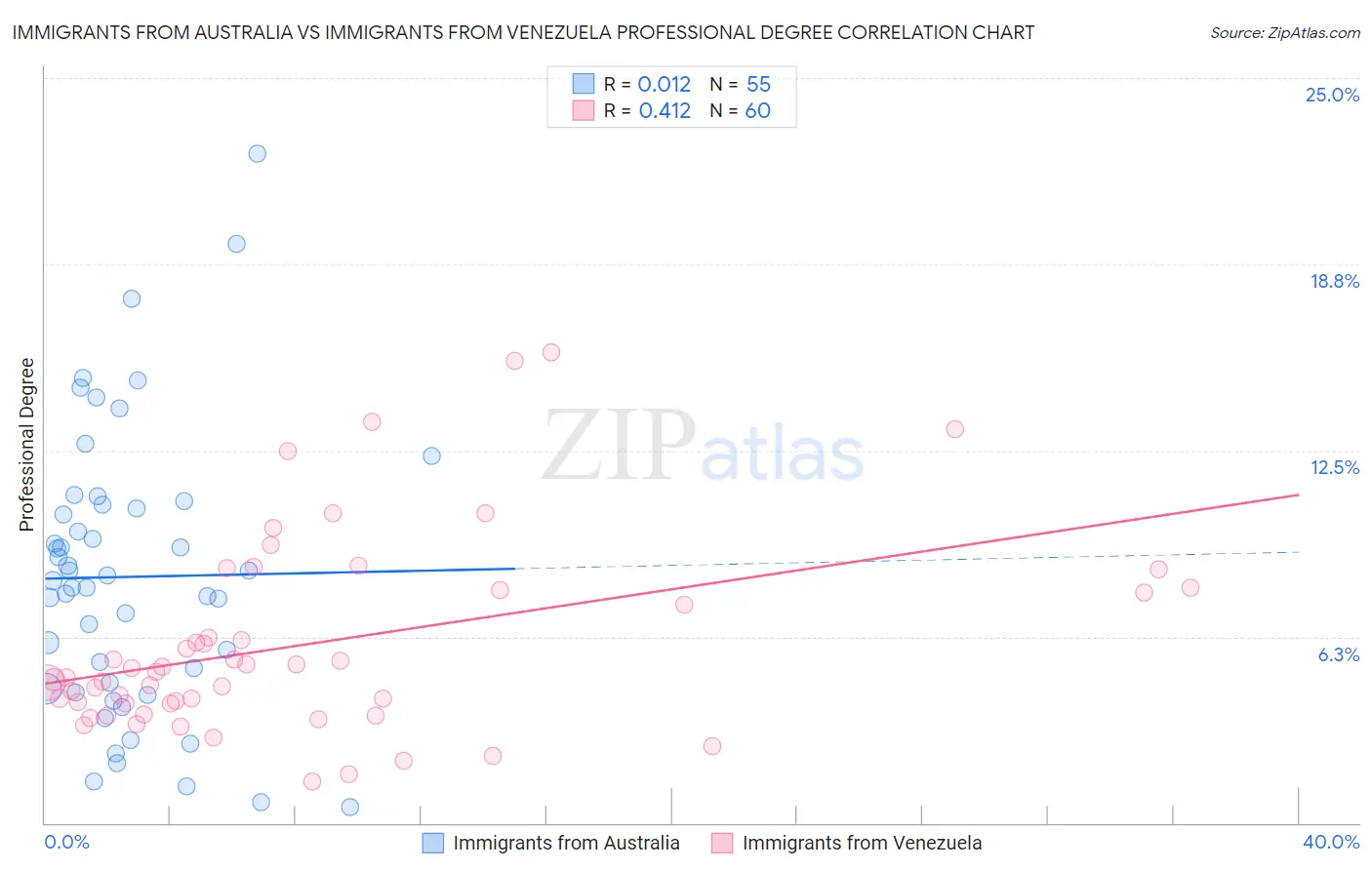 Immigrants from Australia vs Immigrants from Venezuela Professional Degree