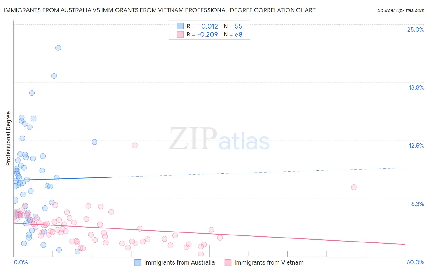 Immigrants from Australia vs Immigrants from Vietnam Professional Degree