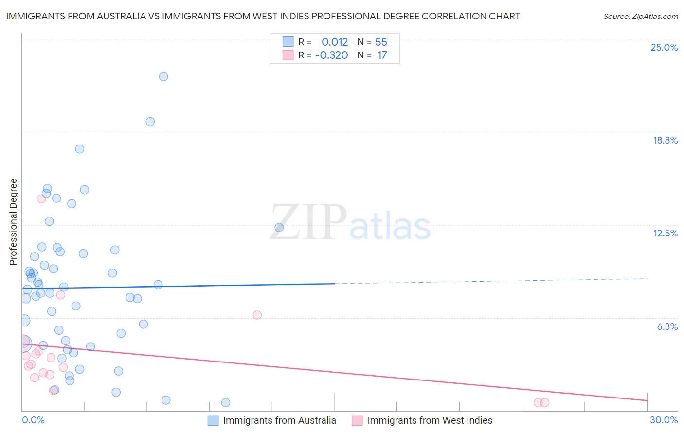 Immigrants from Australia vs Immigrants from West Indies Professional Degree