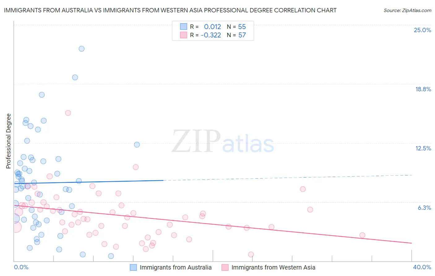 Immigrants from Australia vs Immigrants from Western Asia Professional Degree