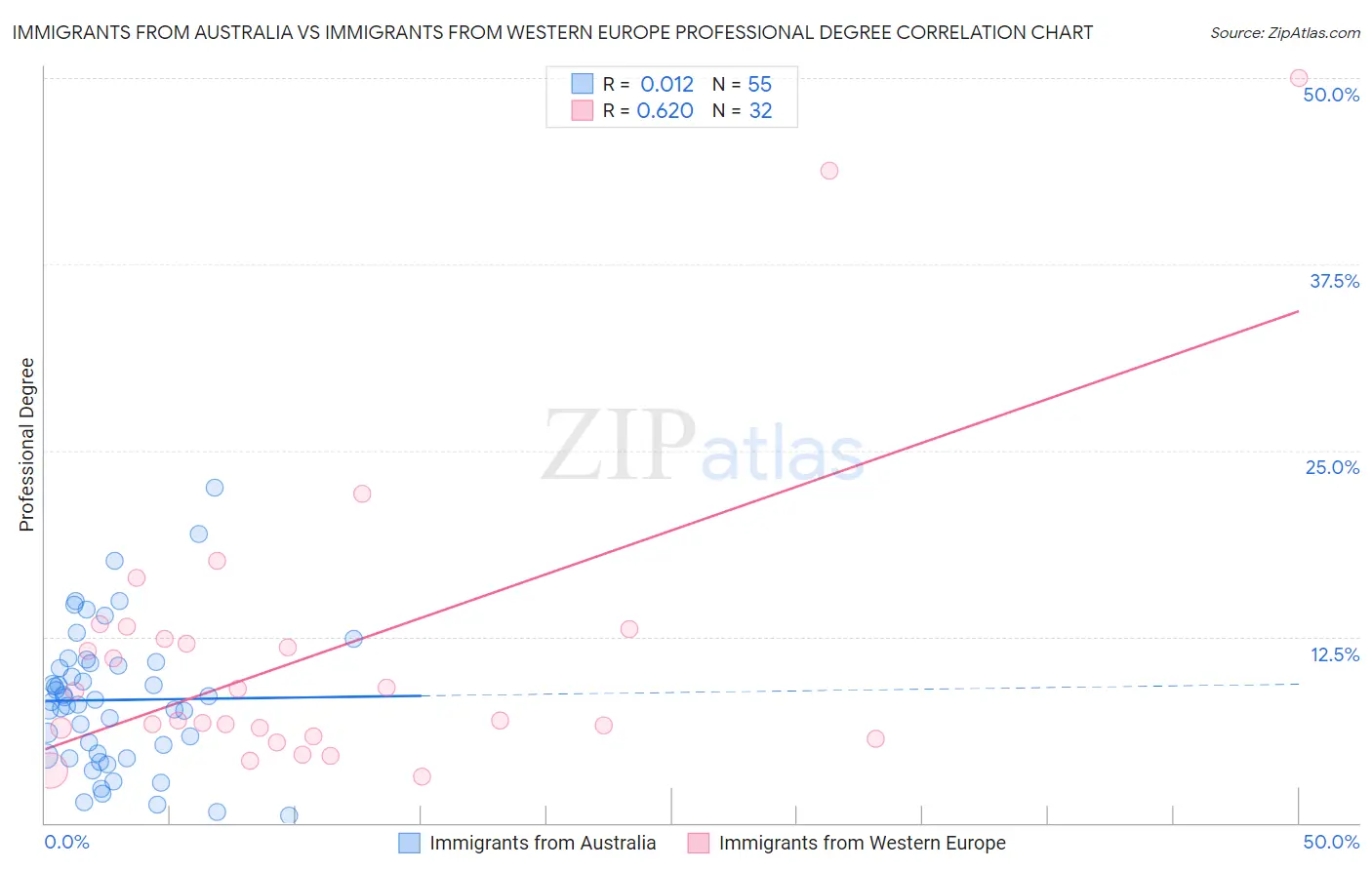 Immigrants from Australia vs Immigrants from Western Europe Professional Degree