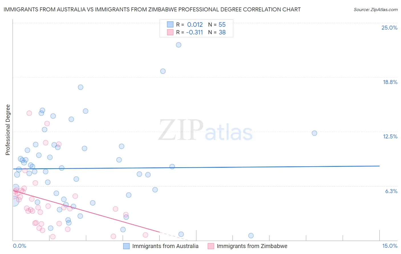 Immigrants from Australia vs Immigrants from Zimbabwe Professional Degree